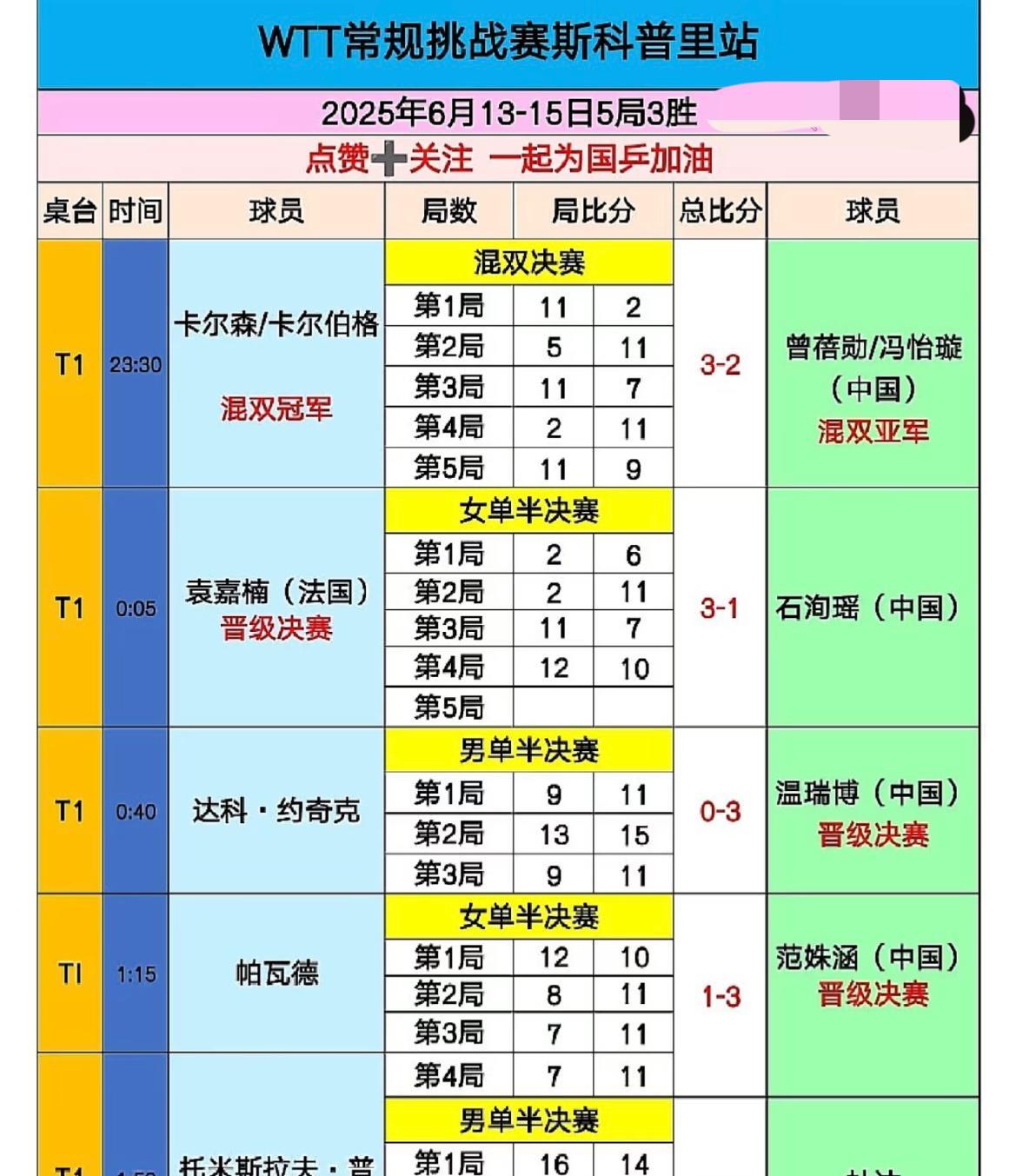 WTT常规挑战赛斯科普里站范姝涵 温瑞博晋级男女单打决赛
曾蓓勋/冯怡璇2:3卡