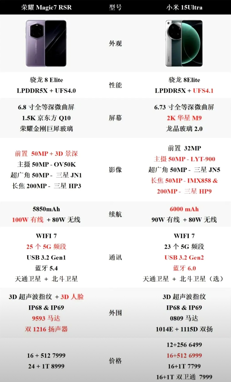 如果把荣耀Magic7 RSR和小米15 Ultra放在一起比，你会买哪一款？