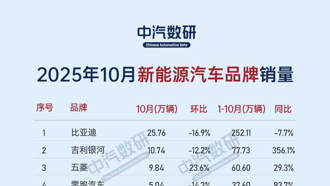 2025年10月新能源汽车品牌销量排行榜