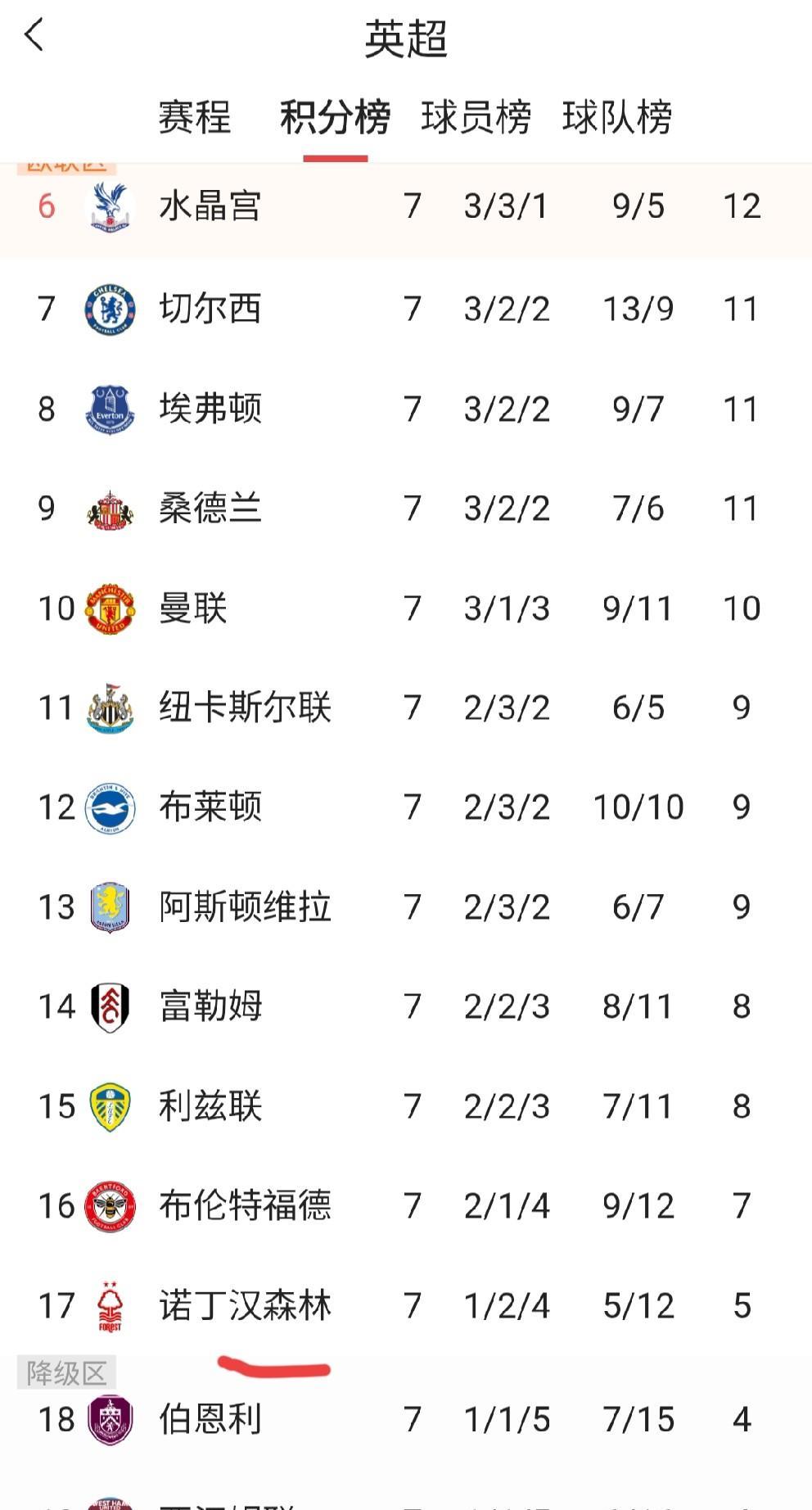 盘点本赛季光速掉队的5大联赛的几支强队。
意甲:佛罗伦萨，虽然紫百合没有意甲7姐