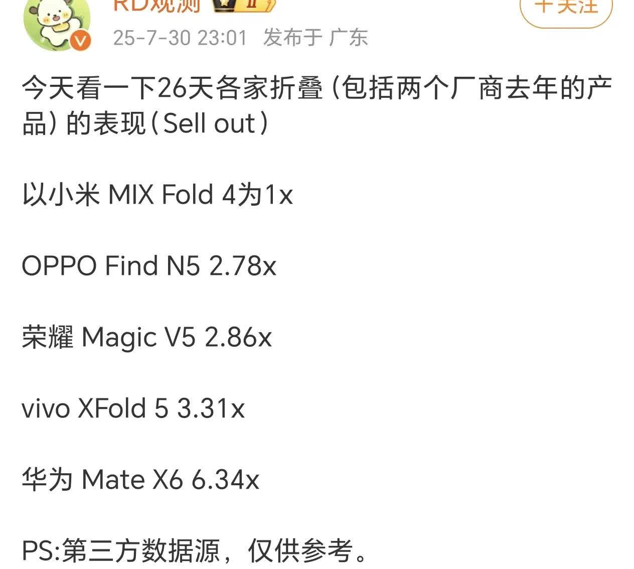首销一个月的情况下，华为Mate X6确实没有让大家想象的那样一骑绝尘，但是它持