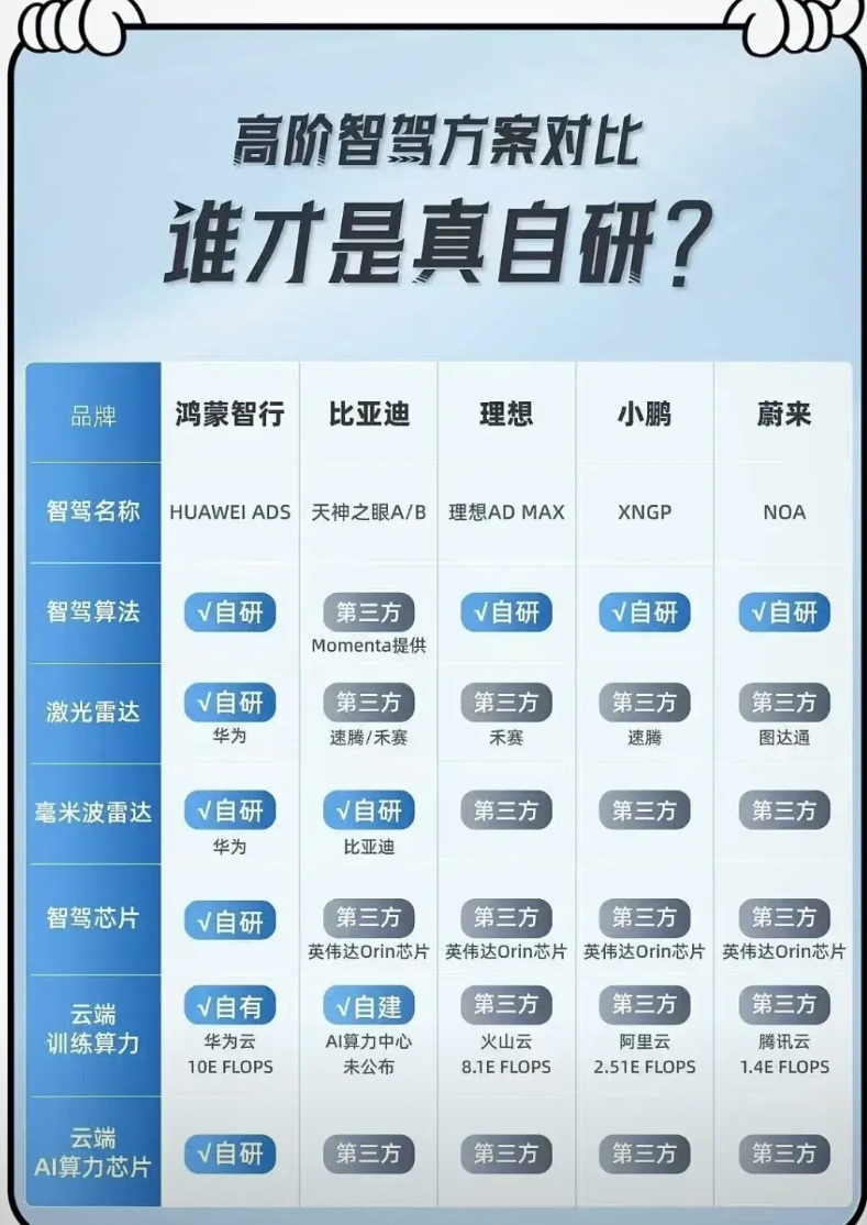 谁才是全栈自研……

华为ADS从智驾算法、激光雷达、毫米波雷达到智驾芯片，再到