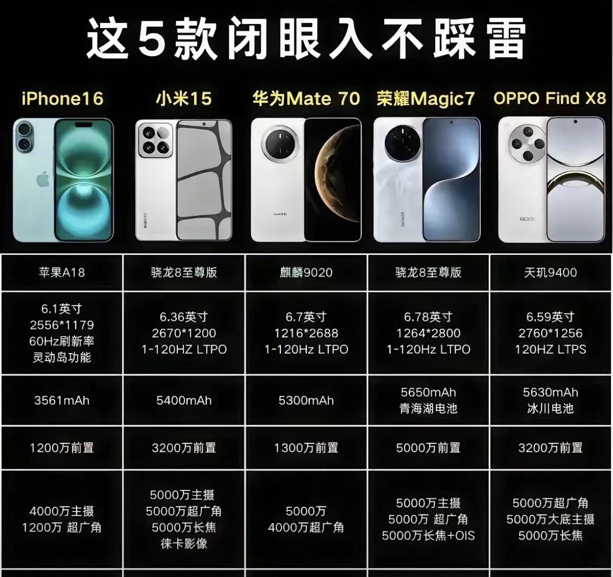 在考虑选性能手机的朋友可以看一下这张图，这五款手机闭眼选都不踩雷[机智][机智]