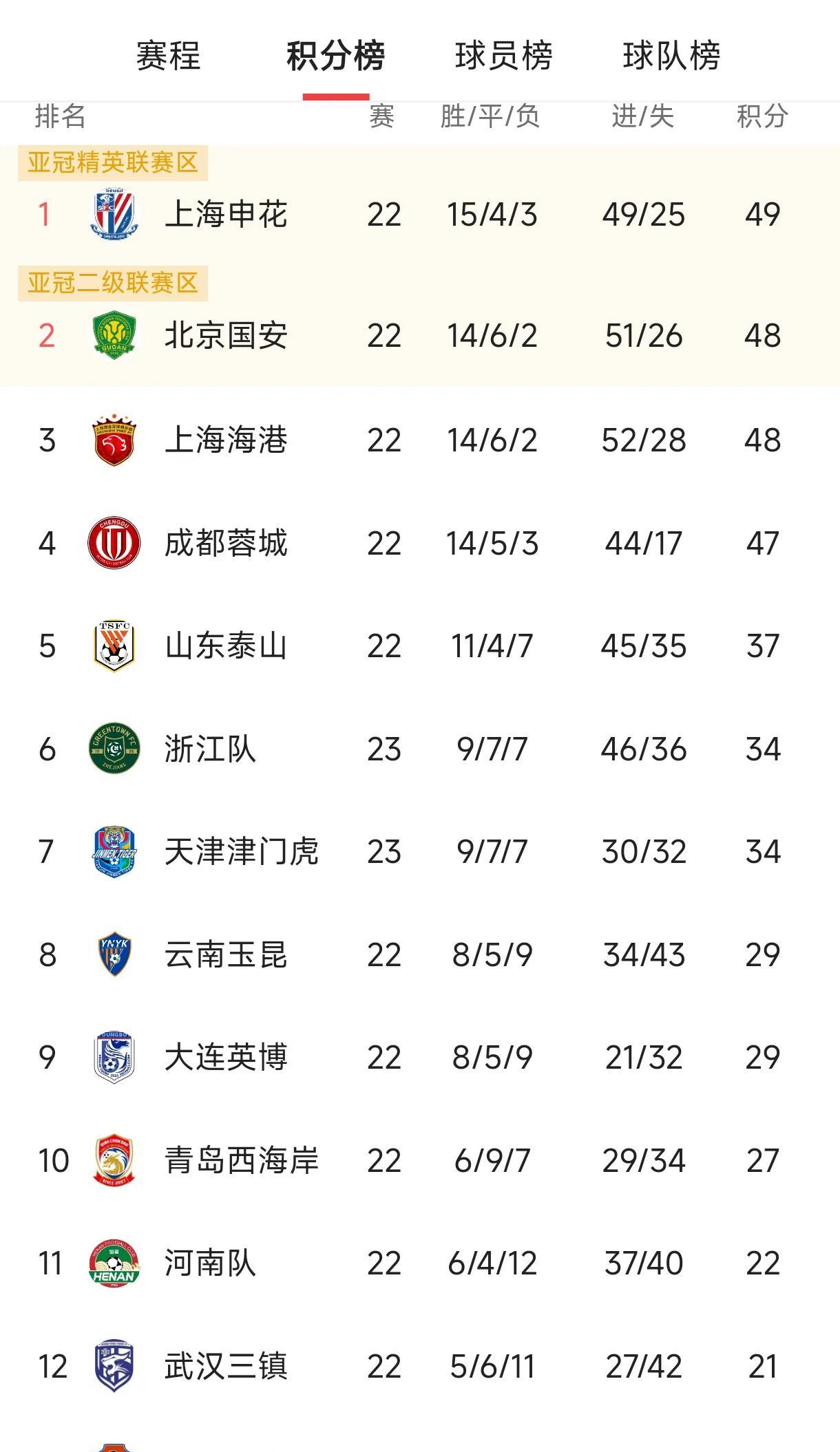 现在才知道，广东已经没有足球了。
广东宏远等原来不是很厉害吗？现在怎么一下子销声