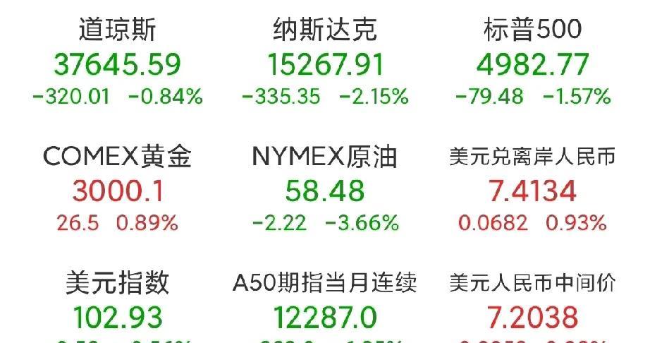 贸易战正式开打！美股市场全面下跌！
4月8日，美国三大股指大幅高开，涨幅甚至接近