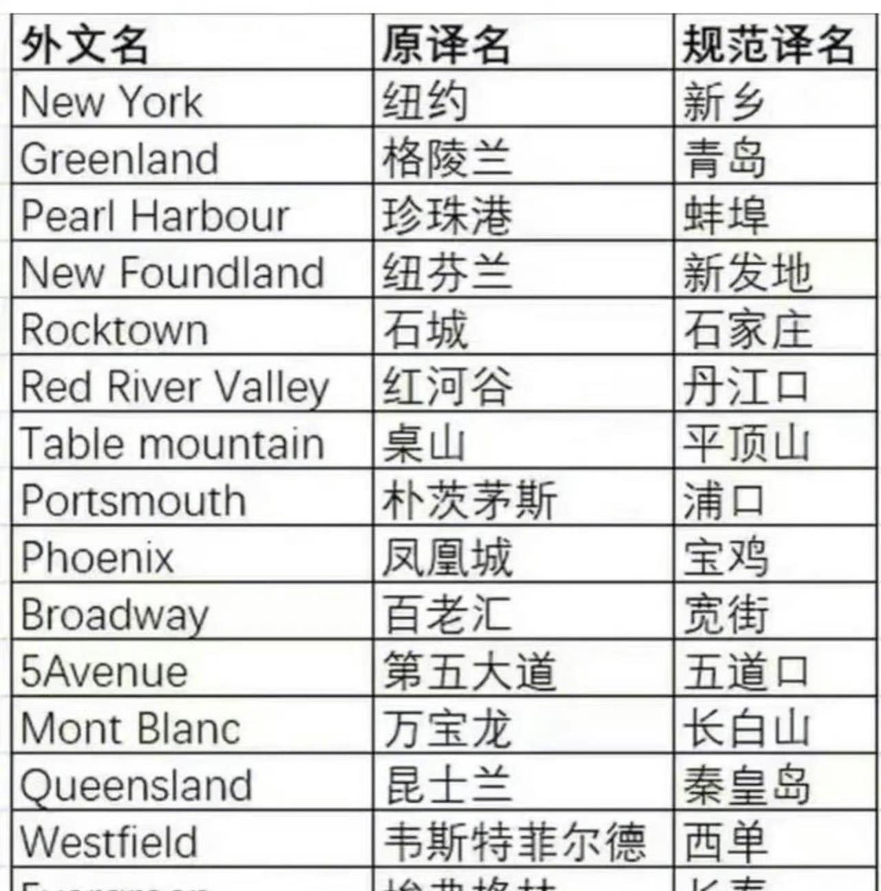 比较全的城市译名，看看准确度高不[捂脸]