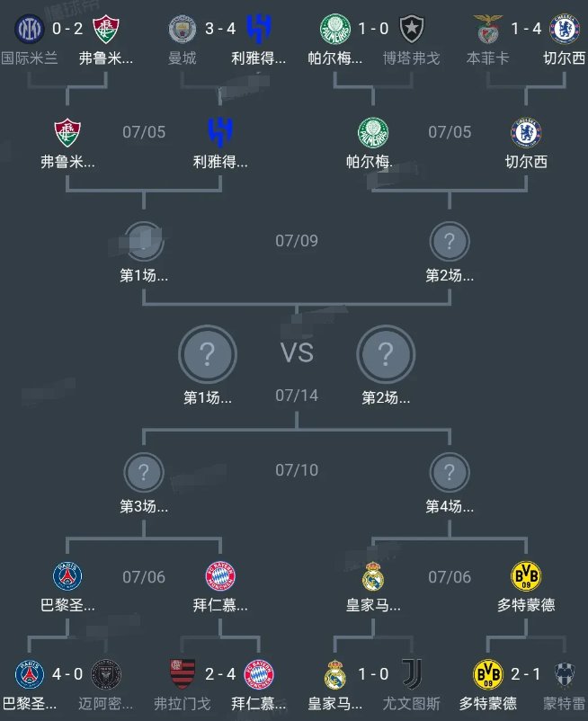 世俱杯八强对阵出炉：巴黎对拜仁，皇马战多特，巴西两支球队进八强，亚洲球队利雅得新