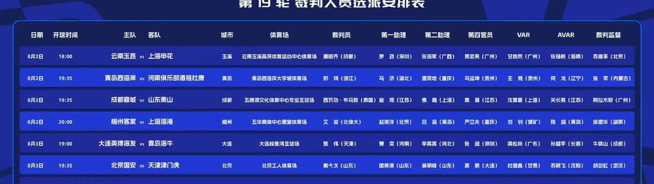 中超第19轮裁判员名单出炉，让人感到意外的是泰山客场踢成都的比赛，主裁判竟然是个