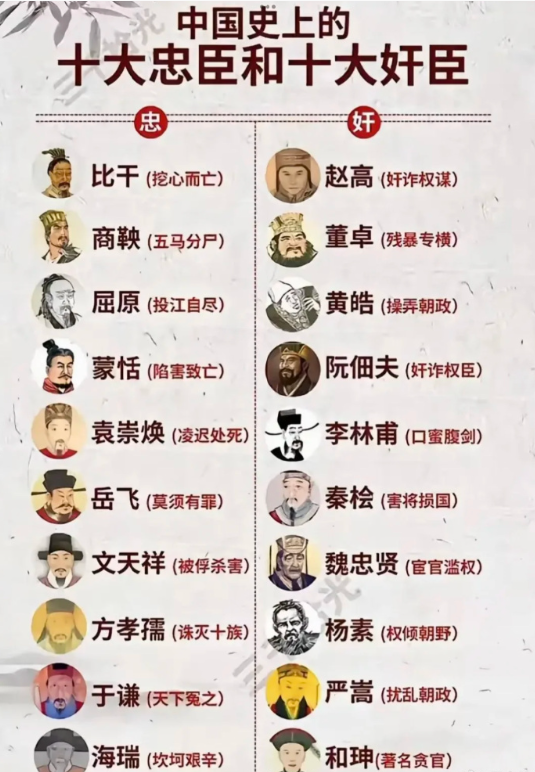 -历史上的十大忠臣和十大奸臣 ​​​