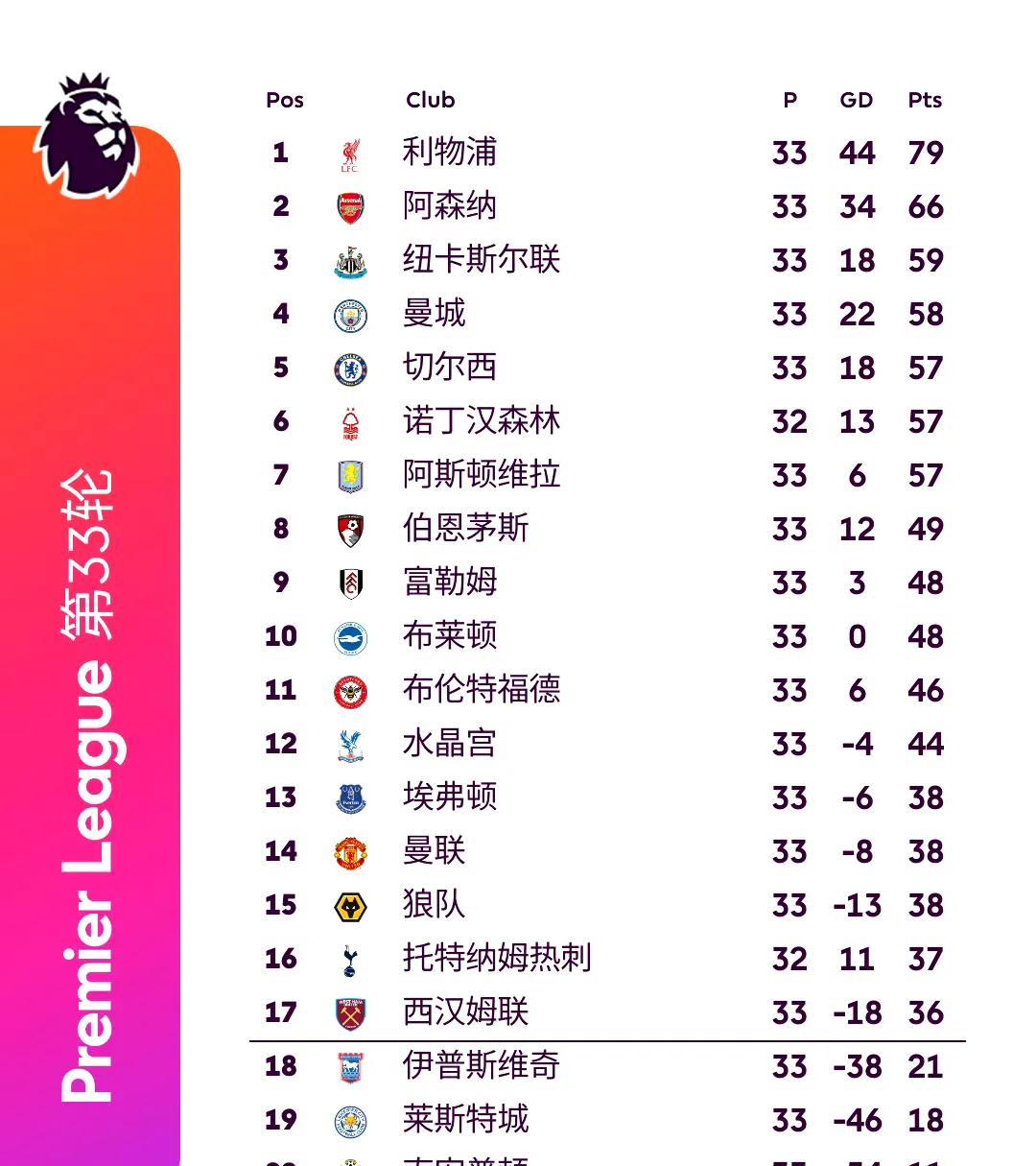 最后一次利物浦夺冠分析。
目前利物浦79分，阿森纳66分，领先13分，英超还剩5