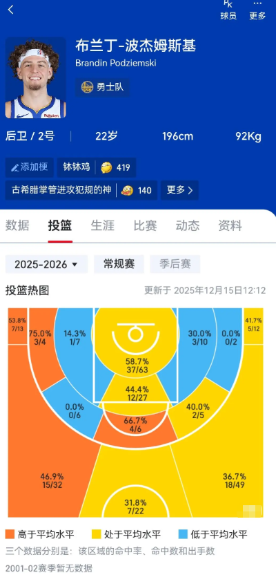 一个事实：波杰的三分命中率在勇士VS开拓者之后来到了40.6%

场均1.9个，