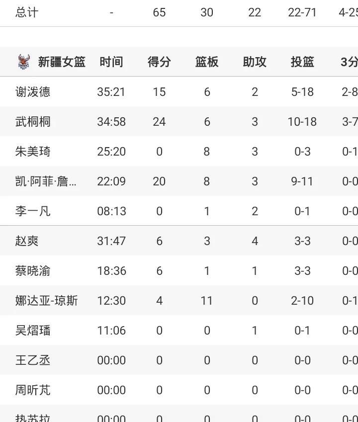 武桐桐24+
新疆女篮75-65浙江
大比分2-0晋级八强