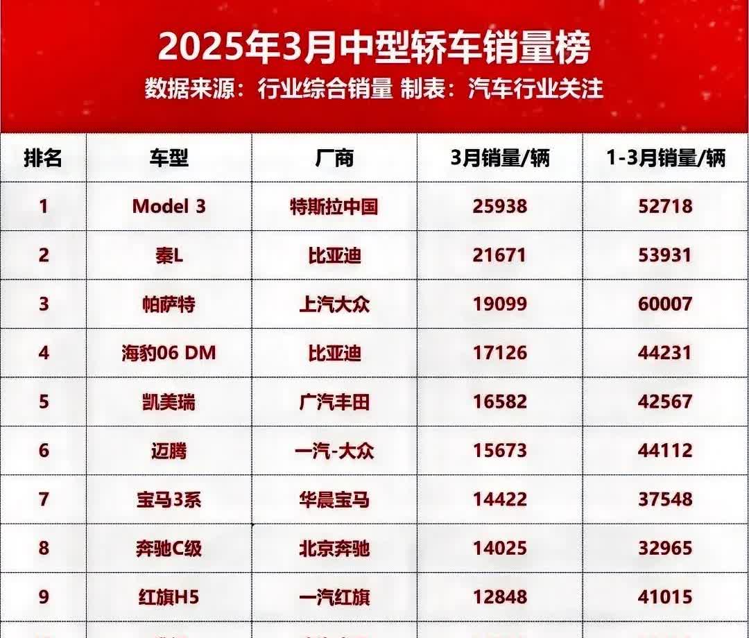 中型轿车…这块
自主品牌…里，除了比亚迪
一个能打的都没有…[碰拳]