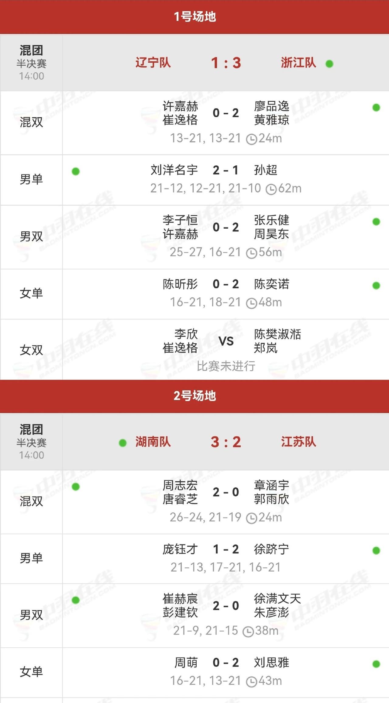 2025全国羽毛球团体冠军赛，半决赛浙江队3-1战胜辽宁队，湖南队3-2战胜江苏