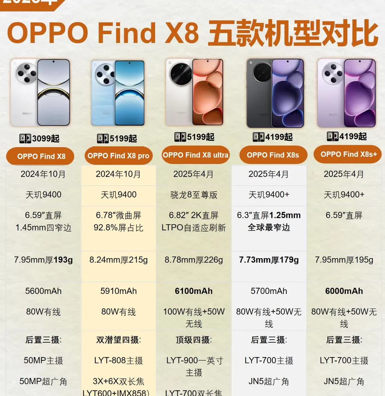 2025！OPPO Find X8 五款机型对比🔥快看
🔥OPPO Fin
