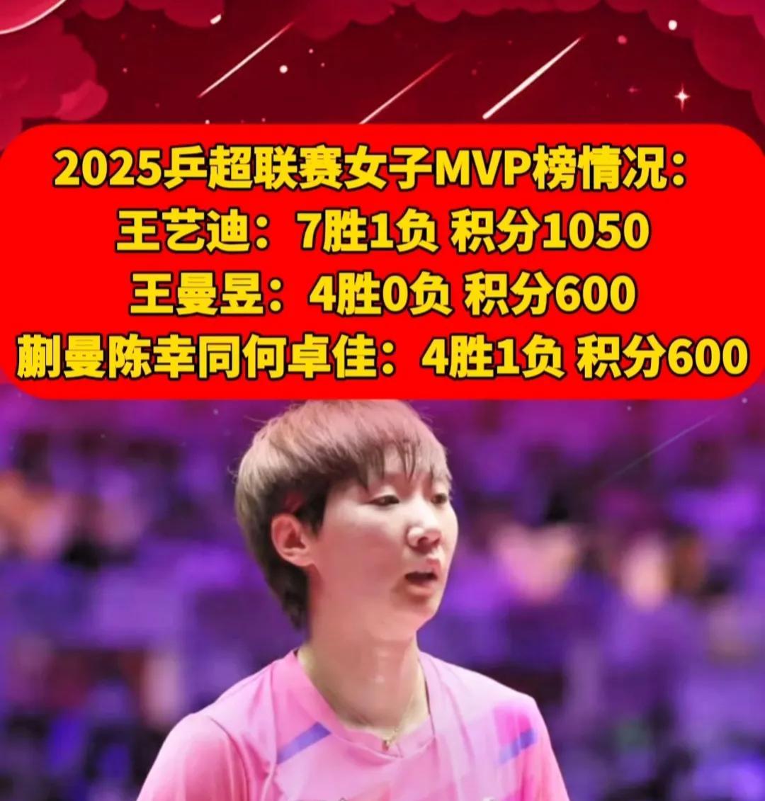 在2025年乒超联赛的激烈比拼中，女子球员们的表现同样可圈可点。目前在MVP榜单