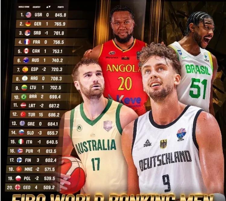 FIBA官方更新男篮世界排名，中国男篮上升3位！
各大洲刚刚打完锦标赛，FIBA