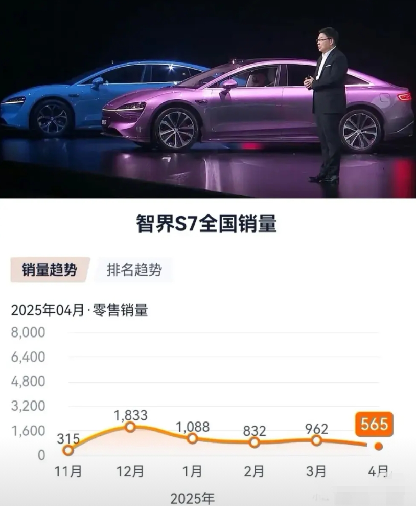华为主导智界S7月销565台，已彻底失败

我觉得20.98会有起色，可惜没有这