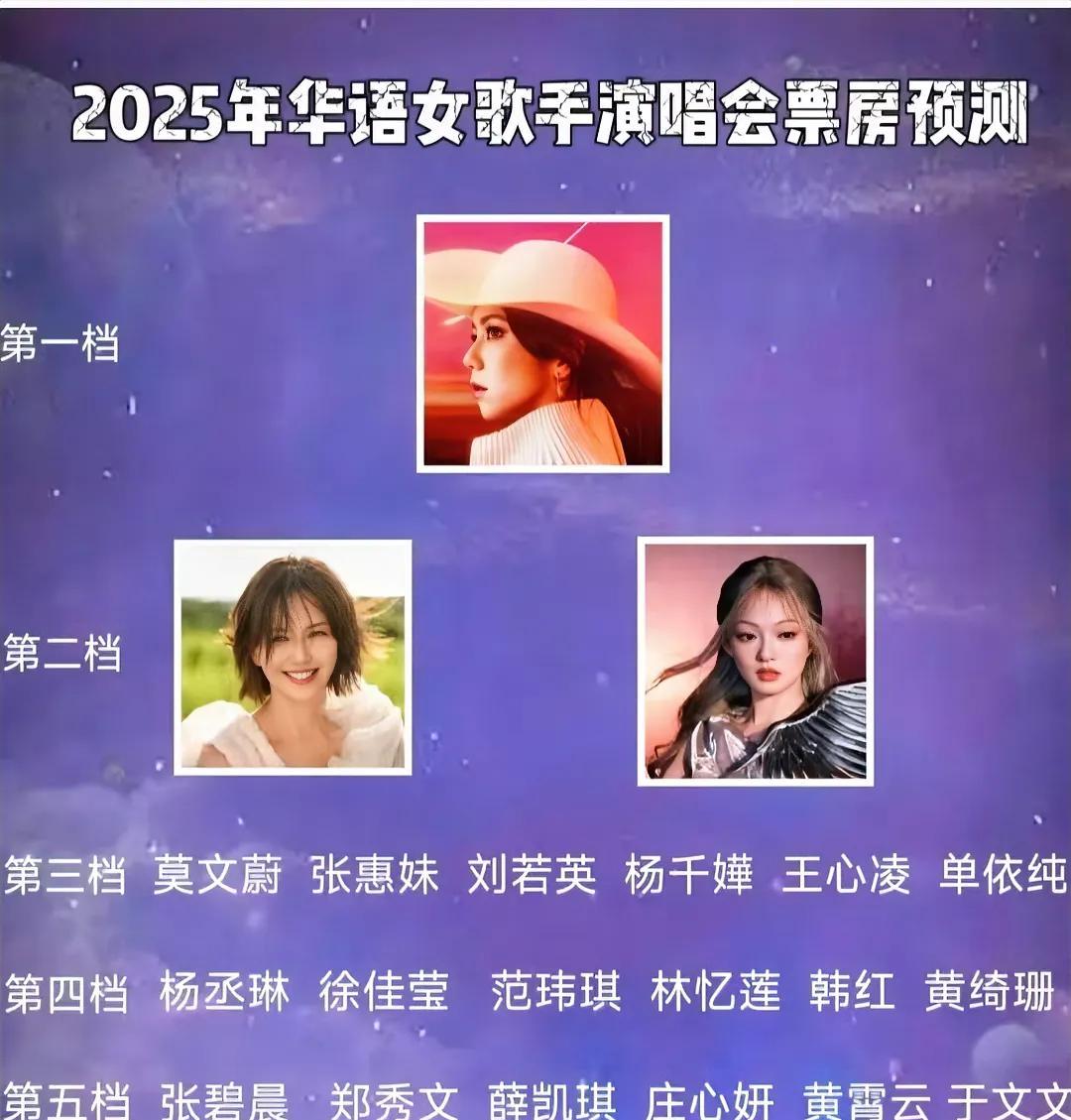 2025年华语女歌手票房预测！
第一档：邓紫棋    蔡依林
第二档：孙燕姿，张