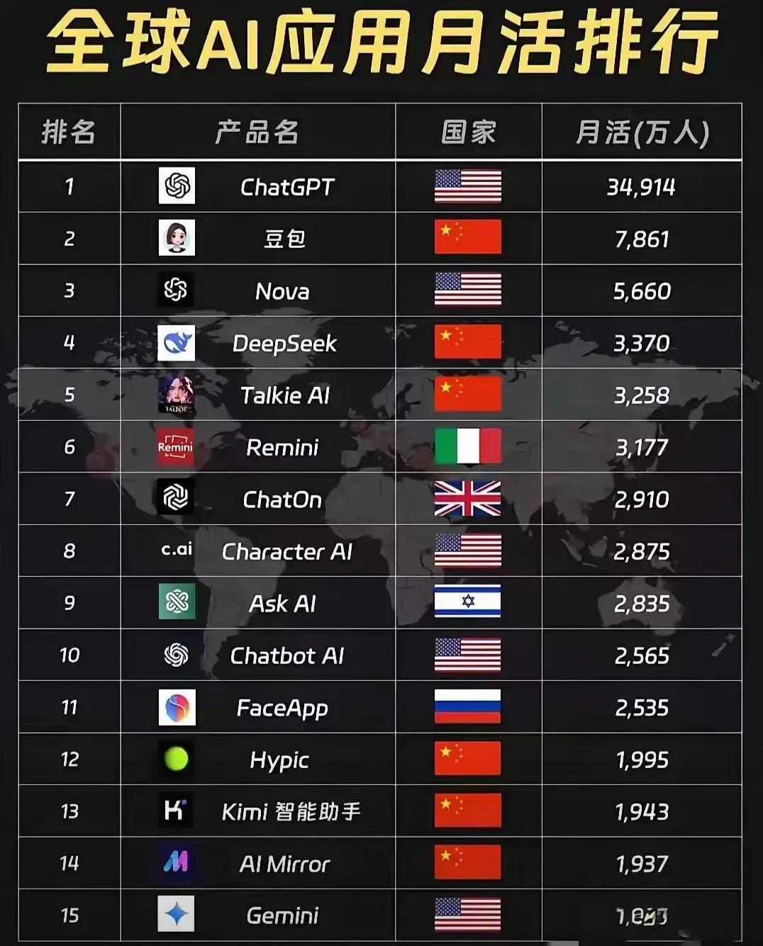 AI市场的主要玩家只有中美两国，而论未来潜力，中国明显要强于美国。
因为中国拥有