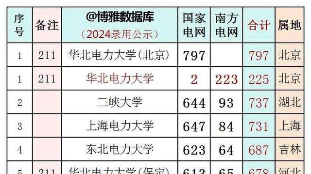 国家电网与南方电网录取率最高的5所非985、211大学，就业无忧