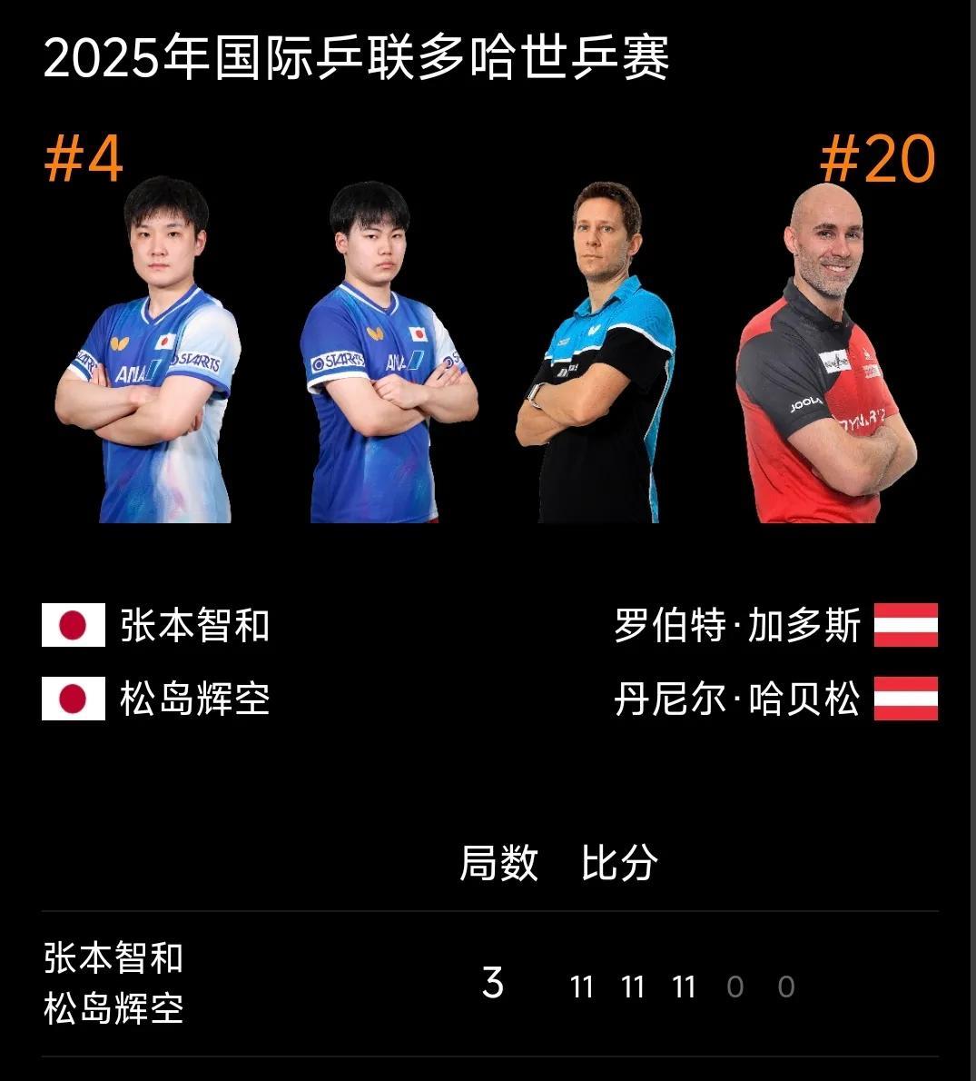 张本智和/松岛辉空晋级男双16强！
#多哈世乒赛# 男双第二轮，日本组合张本智和