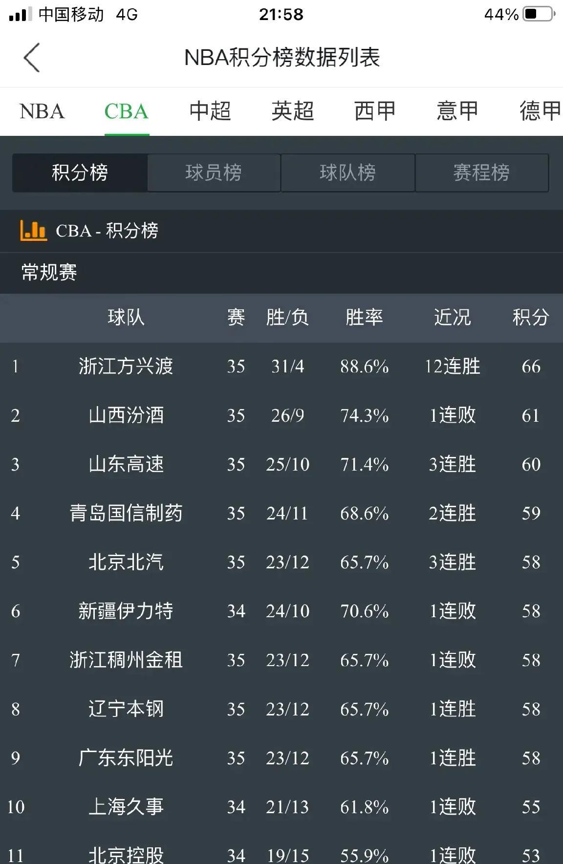北京首钢赢了上海久事后辽宁和广东受影响最大，两个传统强队竟然排到了八九名，这种情