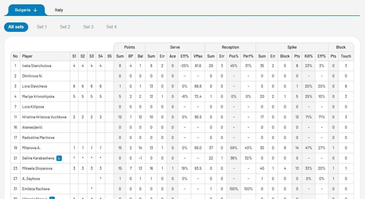 #VNL2025# 意大利 3-1 保加利亚 
Egonu 27, Degrad