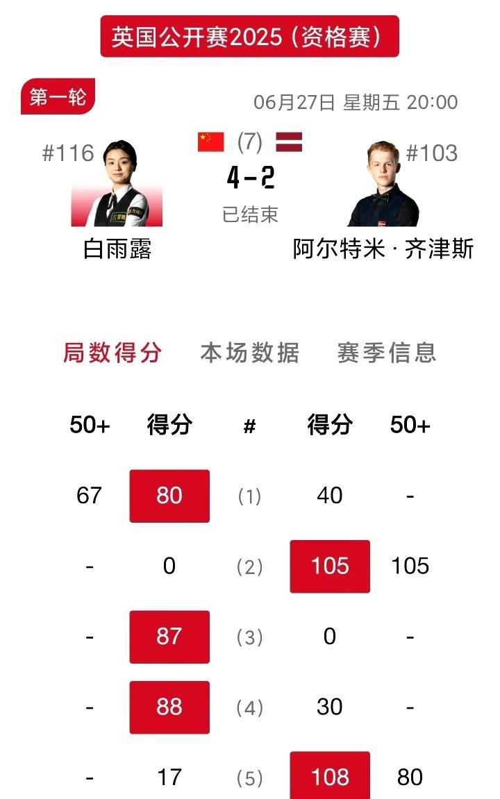4-2！谁能想到今天给中国涨脸的居然是女子世锦赛冠军白雨露！
2025斯诺克英国