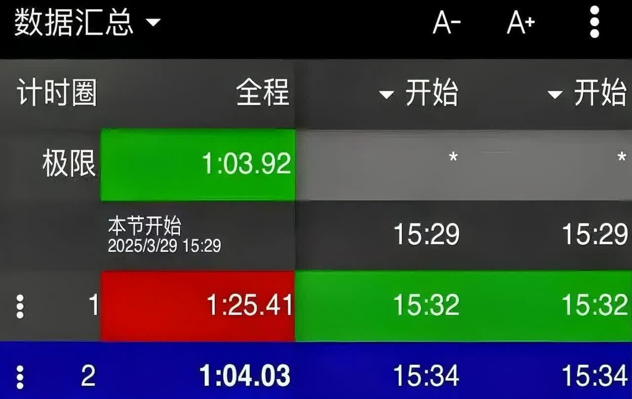 好消息：重夺金港量产车第一。
坏消息：被一台慢车白色AMG挡了，拟合103..