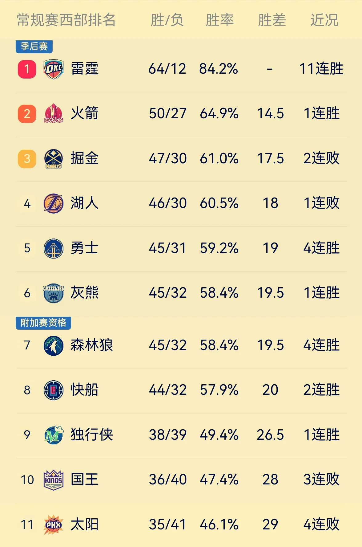 附加赛规则堪称天才般的创造！
常规赛就只剩下五至六轮比赛啦，西部前八名的球队都已