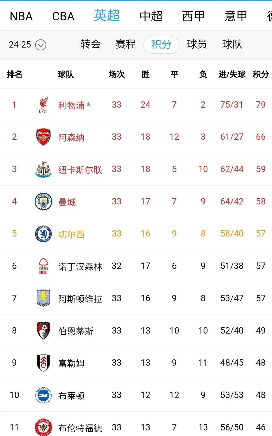 英超第33轮：利物浦1-0险胜莱斯特城，积分排名榜首领先第2的阿森纳13分，最快