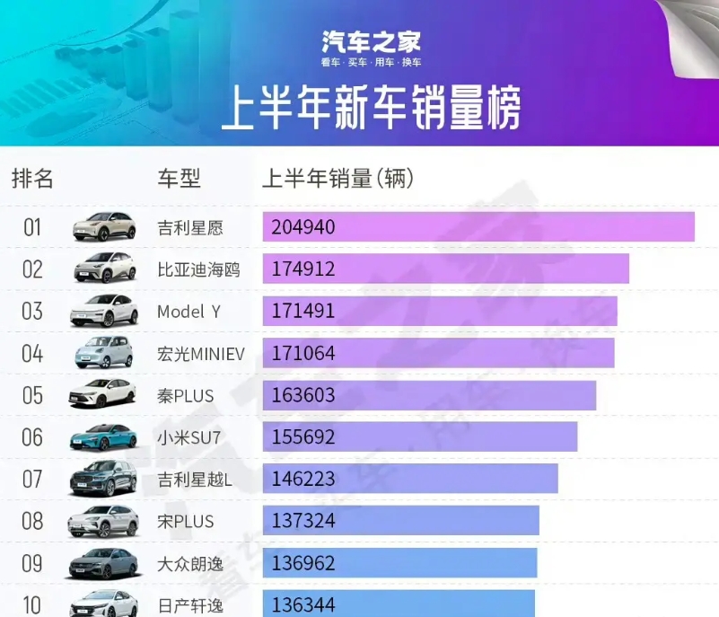 第一名有点意外，2025年上半年车型销量榜出炉！

根据汽车之家的数据统计来看，
