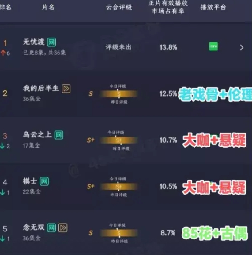 我有种预感，以后悬疑剧会越来越少了。

本来以为播放量第一会是《乌云之上》。
