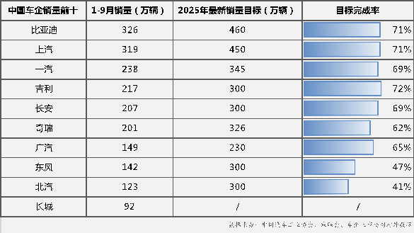 前三季度中国车企最新销量出炉：比亚迪、上汽、吉利 超70%的目标完成率领跑