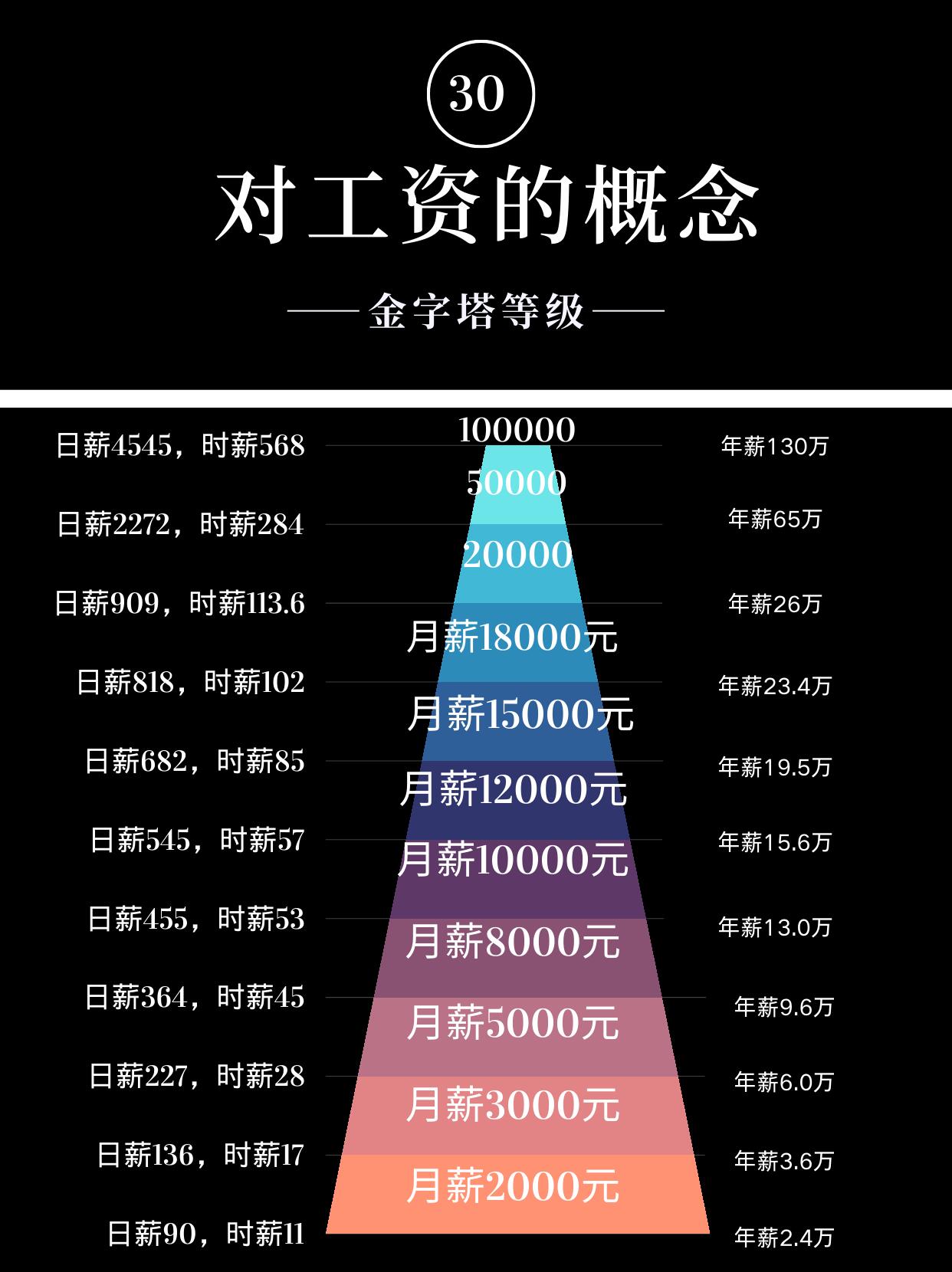 一直对工资没概念直到换算成时薪。。。
每月22天，每天工作8小时
#贫富差距巨大