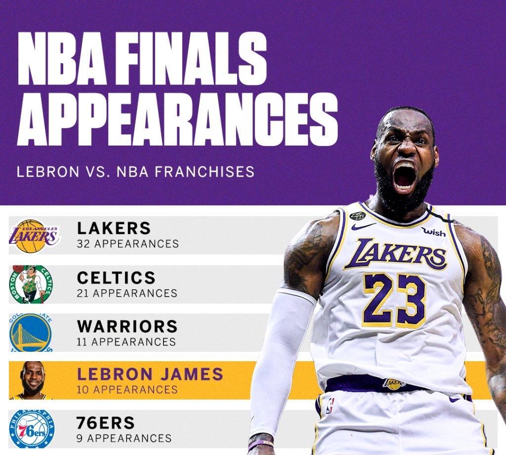 美媒今天晒出了这样一组数据：
NBA历史进入总决赛次数排行榜：
1. 洛杉矶湖人