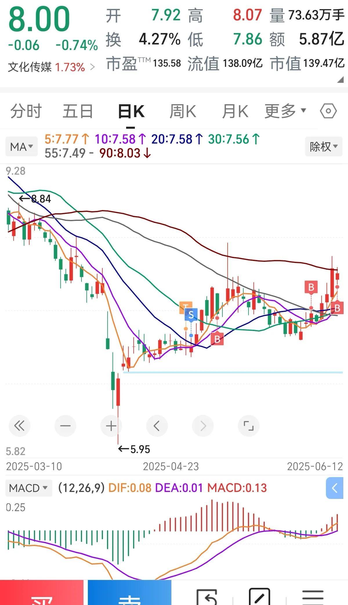 没啥可看的了，轮动到文化传媒领涨了，人家都疯涨呢，我的加完仓就不动了，主力看见我
