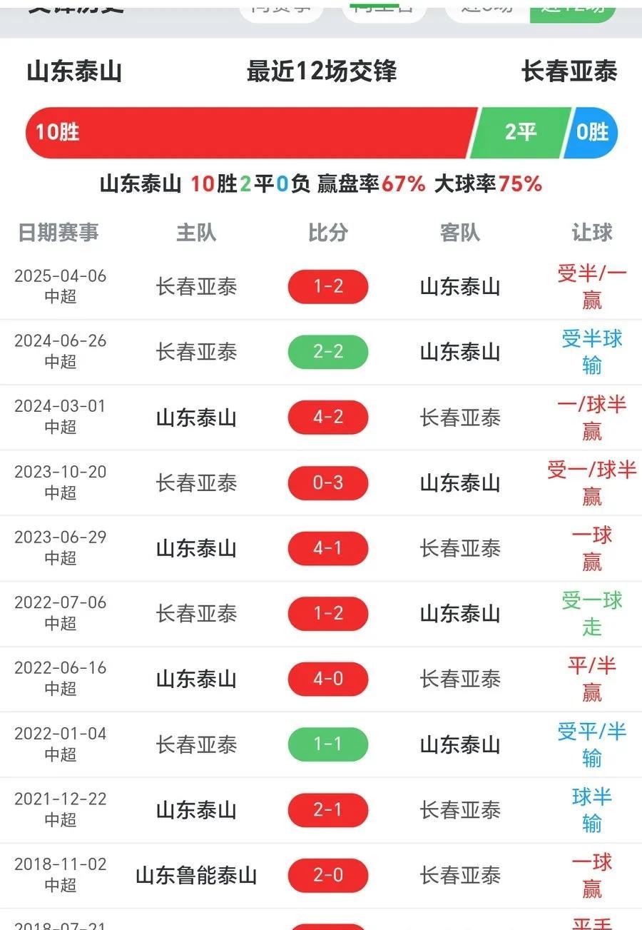 山东泰山若不胜长春亚泰，气愤的恐怕还有海牛球迷！
山东泰山队急需一场胜利，乃至大