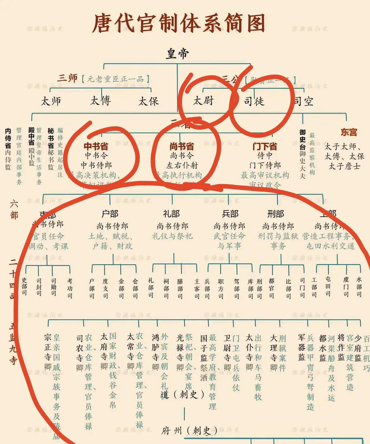 今天刷到这张《唐代管制体系简图》，
对比了一下玄武门前李世民的官职:
天策上将，