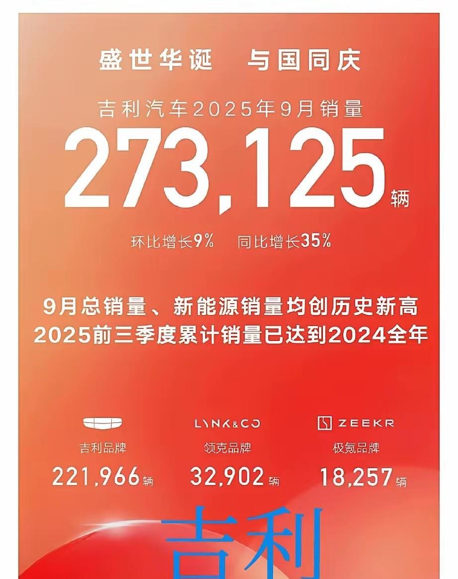 差距变小！9月销量吉利继续保持对比亚迪的追赶！
9月份很多车企销量都创了新高，吉