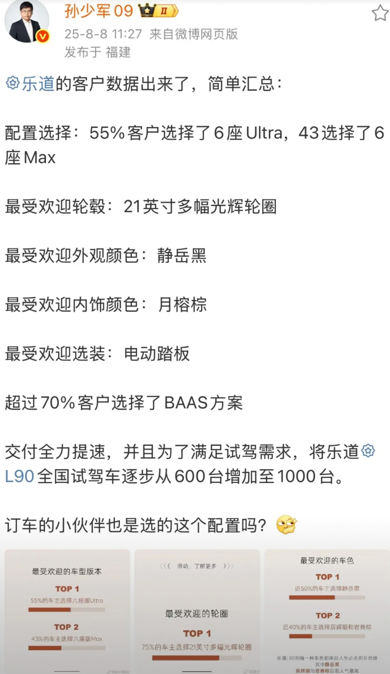 孙少军: 没想到，超过70%客户选择了租电方案，说明乐道破圈了！

今天中午，孙