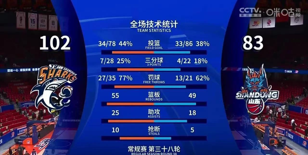 山东高速男篮83:102大败上海久事，看完全场比赛，球员打分：
①，盖利，8.5