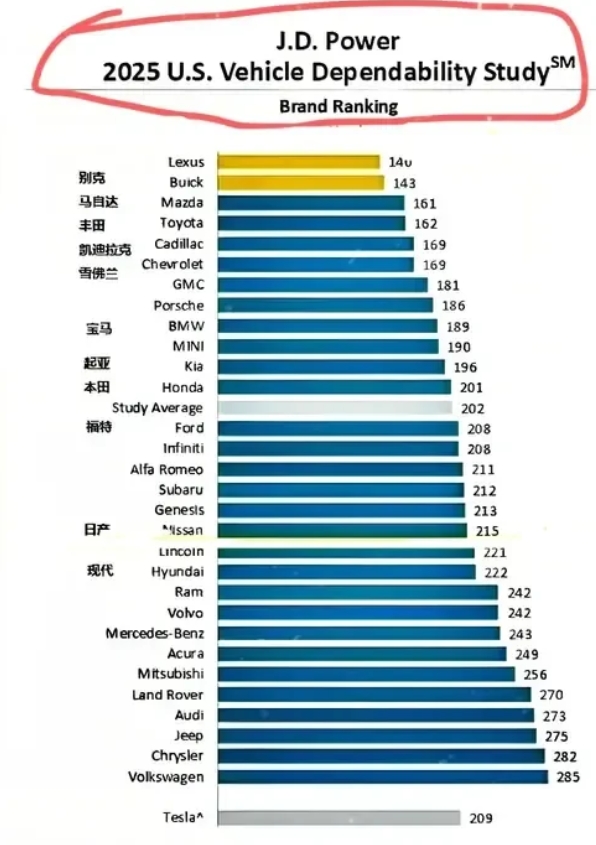 这是美国人评选出的全世界汽车可靠性排行榜，这个排行榜里看不到任何一辆中国汽车的影