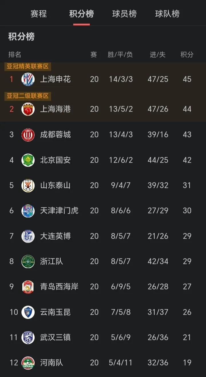 山东泰山队：45-44-43-42-31？哎？足协，这不对啊，少给我算10分，跟