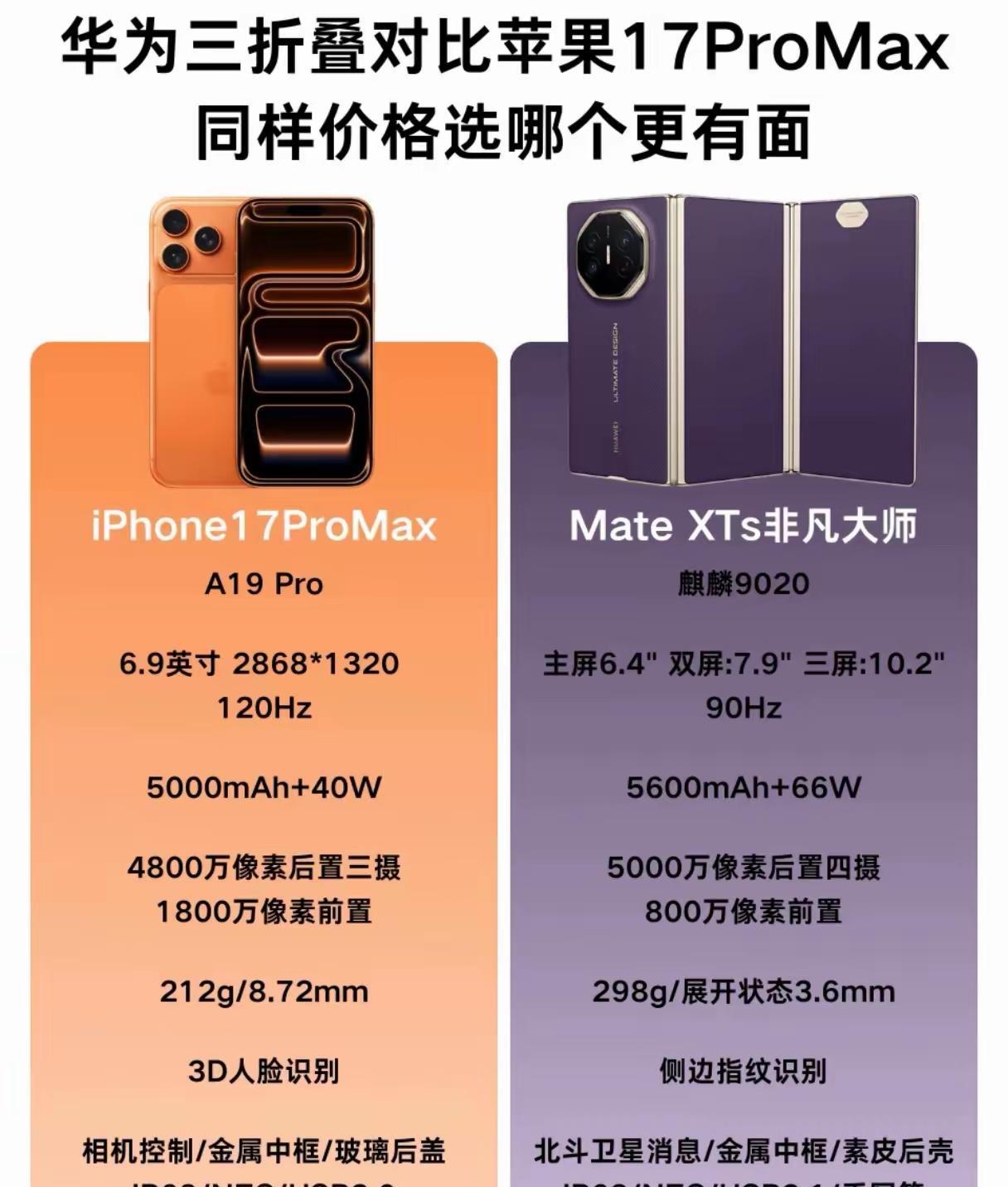 这还用想，肯定是华为三折叠更有排面，麒麟9020拿出去都很有面子。苹果17 Pr