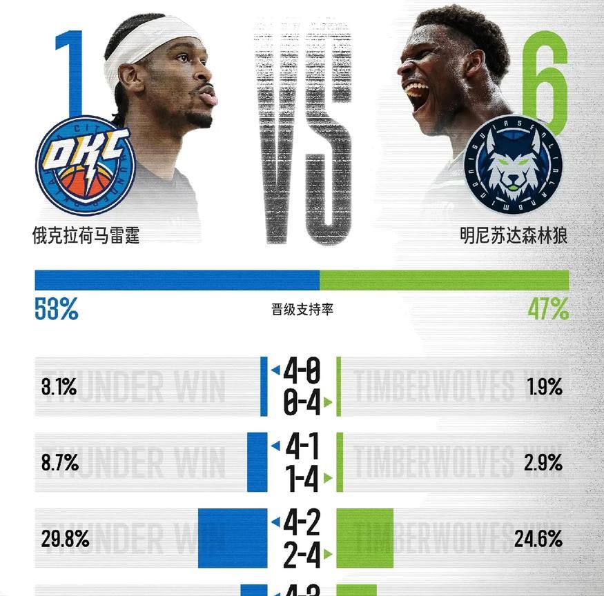 JRs天团预测西决胜率:雷霆略胜一筹！
整体比例大概为雷霆53％:森林狼47％，