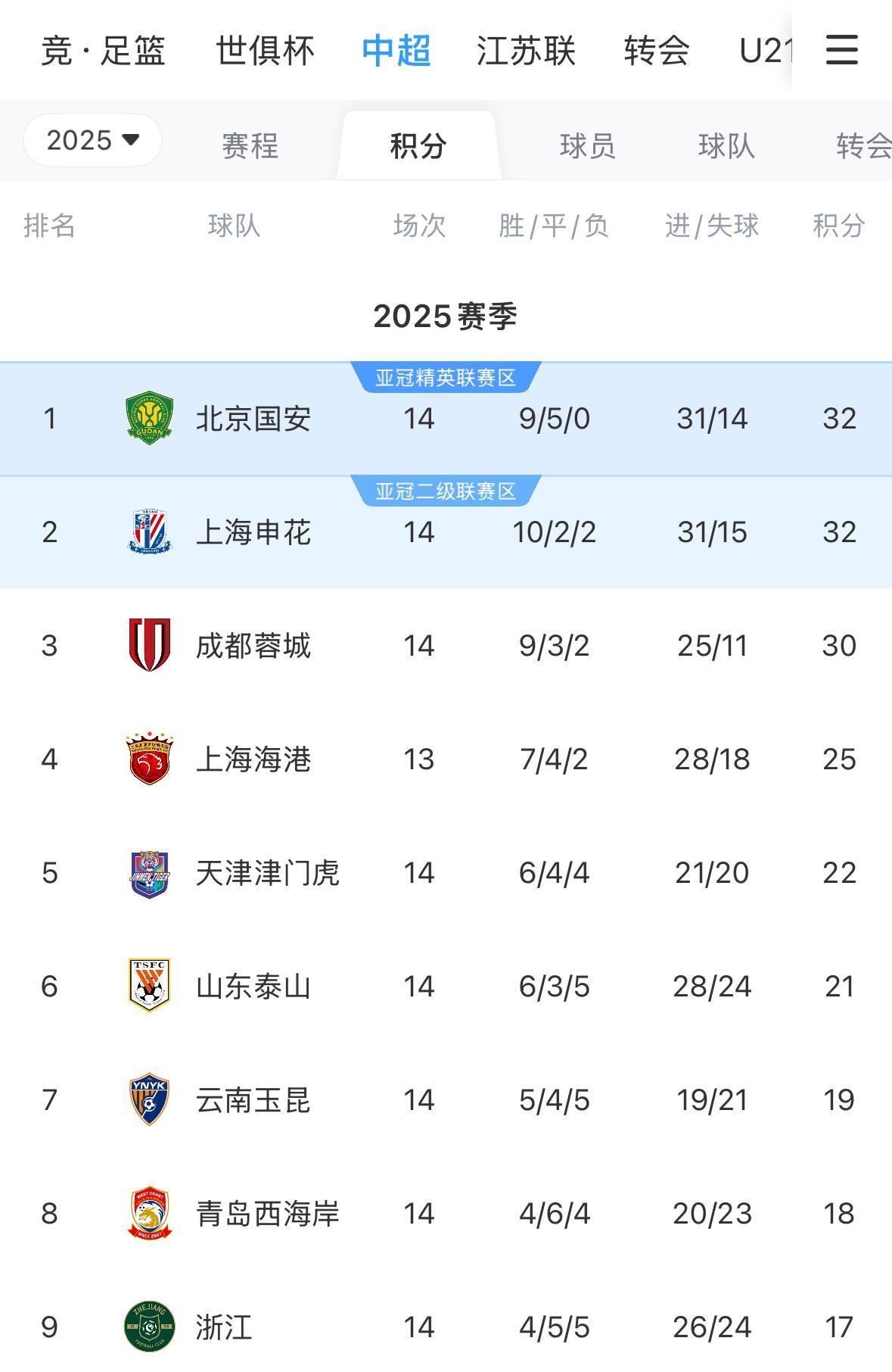 时至今日，北京国安仅在2009年获得过一次中超冠军，
而上海申花一次中超冠军都没
