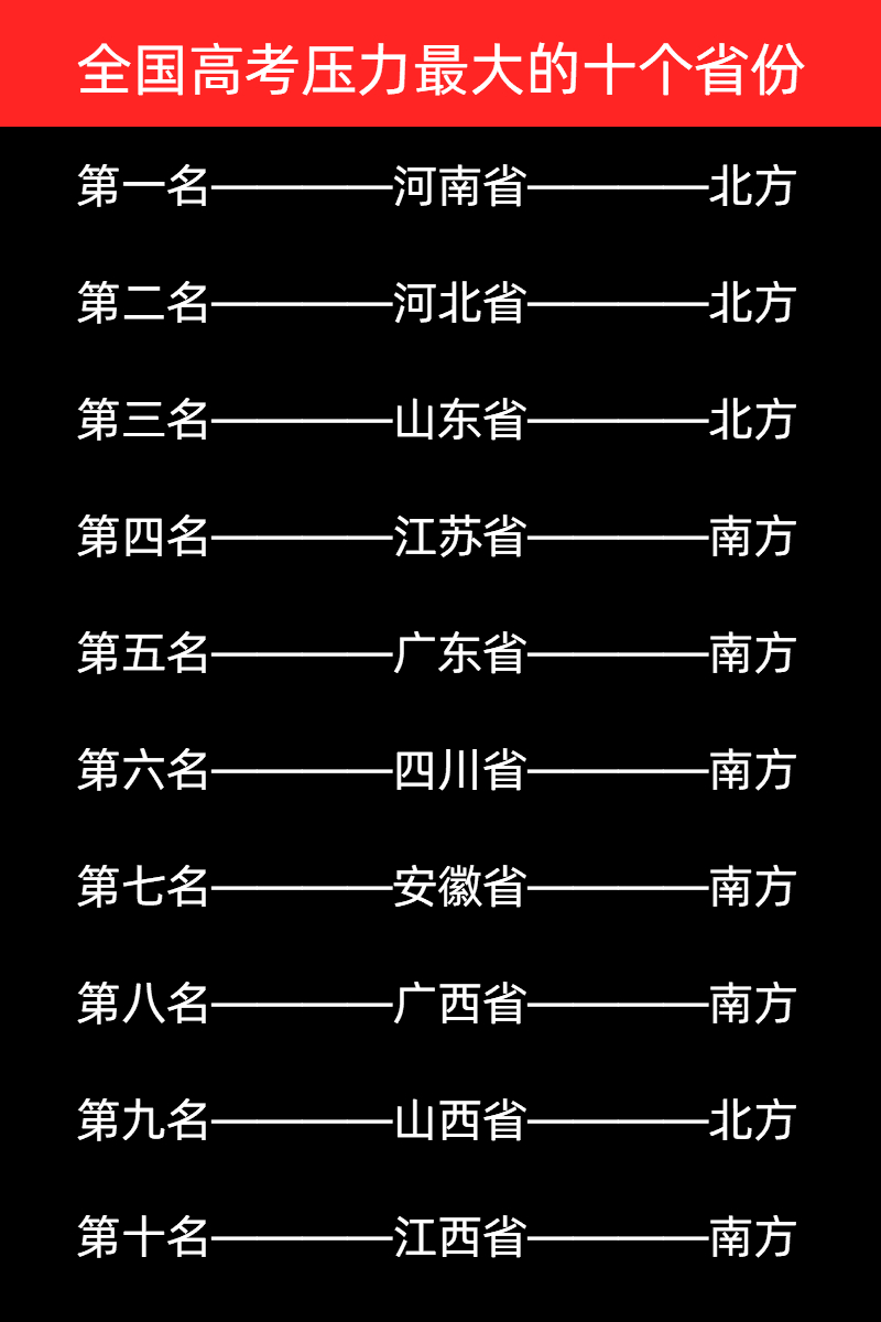 全国高考压力最大的十个省份