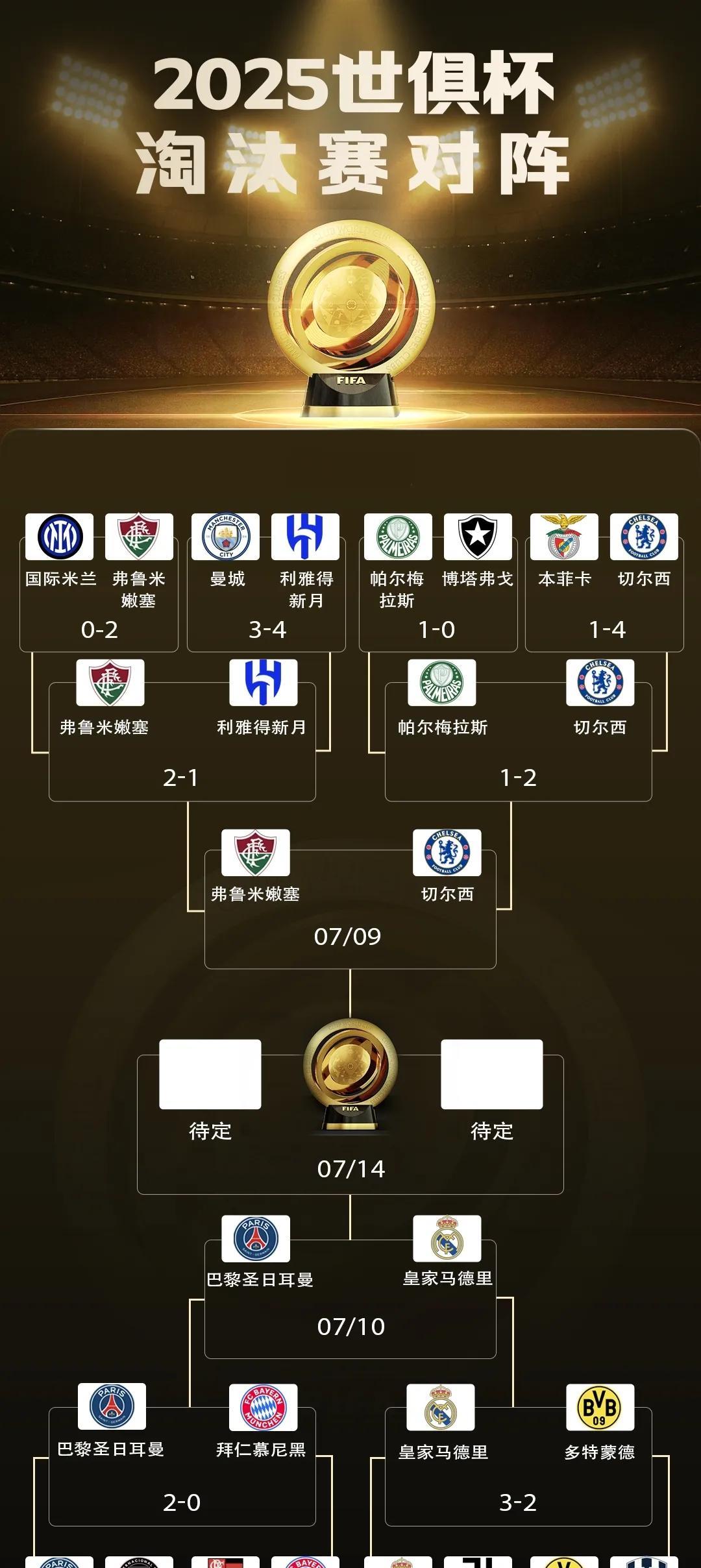 世俱杯半决赛欧洲强强对话，欧冠新科冠军PK欧冠霸主，巴黎vs皇马！
巴黎：我太强
